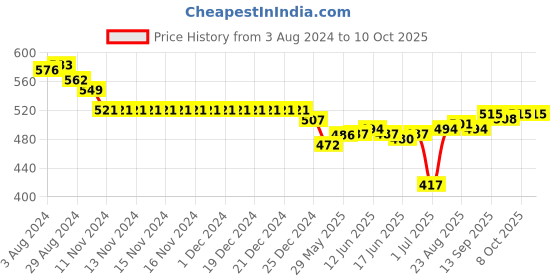 firstcry.com ToffyHouse Cotton Heart Embroidered Dungaree Style Romper with Half Sleeves Inner Tee - Yellow toffyhouse Price History Graph from 3 Aug 2024 to 9 Oct 2025