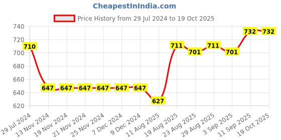 firstcry.com ToffyHouse Cotton Interlock Supercombed Full Sleeves Party Dresses With Frill Detailing - White toffyhouse Price History Graph from 29 Jul 2024 to 17 Oct 2025