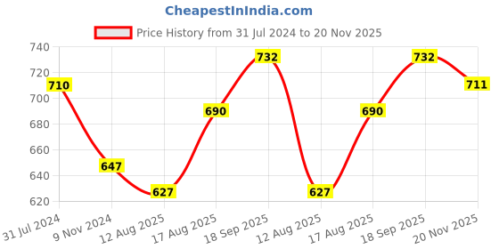 firstcry.com ToffyHouse Cotton Interlock Supercombed Full Sleeves Party Dresses With Frill Detailing - White toffyhouse Price History Graph from 31 Jul 2024 to 20 Nov 2025