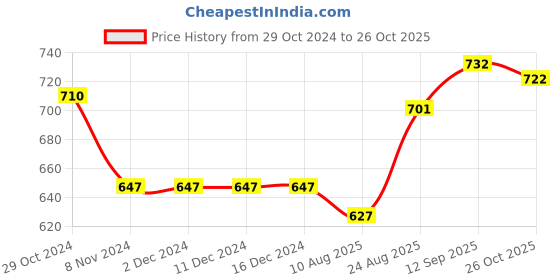 firstcry.com ToffyHouse Cotton Interlock Supercombed Full Sleeves Party Dresses With Frill Detailing - White toffyhouse Price History Graph from 29 Oct 2024 to 26 Oct 2025