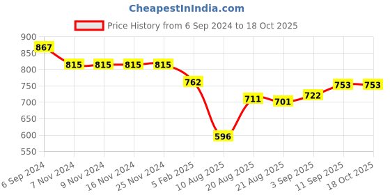 firstcry.com ToffyHouse Cotton Interlock Supercombed Full Sleeves Party Frock With Frill Detailing - White toffyhouse Price History Graph from 6 Sep 2024 to 18 Oct 2025