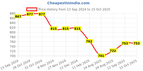 firstcry.com ToffyHouse Cotton Interlock Supercombed Full Sleeves Party Frock With Frill Detailing - White toffyhouse Price History Graph from 13 Sep 2024 to 14 Oct 2025