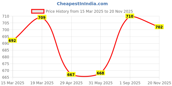 firstcry.com ToffyHouse Cotton Knit Bear Embroidered Dungaree & Half Sleeves Solid Color T-Shirt - Red & Grey toffyhouse Price History Graph from 15 Mar 2025 to 20 Nov 2025