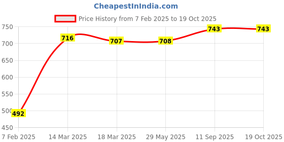 firstcry.com ToffyHouse Cotton Knit Bunny Embroidered Dungaree with Half Sleeves Inner Tee Floral Print - Light Blue toffyhouse Price History Graph from 7 Feb 2025 to 18 Oct 2025