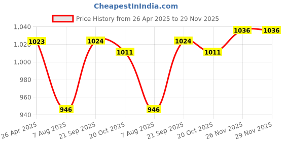 firstcry.com ToffyHouse Cotton Knit Checkered Frock & Full Sleeves Printed Inner T-Shirt & Stockings - Light Blue toffyhouse Price History Graph from 26 Apr 2025 to 26 Nov 2025