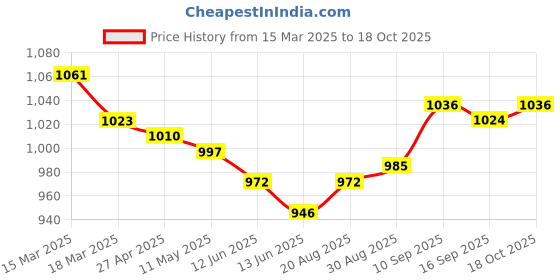 firstcry.com ToffyHouse Cotton Knit Checkered Frock & Full Sleeves Printed Inner Tee & Stockings - Pink toffyhouse Price History Graph from 15 Mar 2025 to 17 Oct 2025