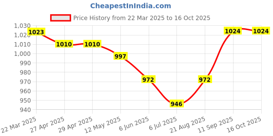 firstcry.com ToffyHouse Cotton Knit Checkered Frock & Full Sleeves Printed Inner Tee & Stockings - Pink toffyhouse Price History Graph from 22 Mar 2025 to 16 Oct 2025