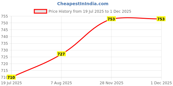 firstcry.com ToffyHouse Cotton Knit Dungaree & Half Sleeves Inner Tee with Animal Print & Embroidery - Red toffyhouse Price History Graph from 19 Jul 2025 to 30 Nov 2025