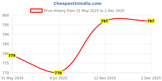 firstcry.com ToffyHouse Cotton Knit Dungaree & Half Sleeves Inner Tee With Animal Print & Embroidery - Red & White toffyhouse Price History Graph from 31 May 2025 to 2 Dec 2025