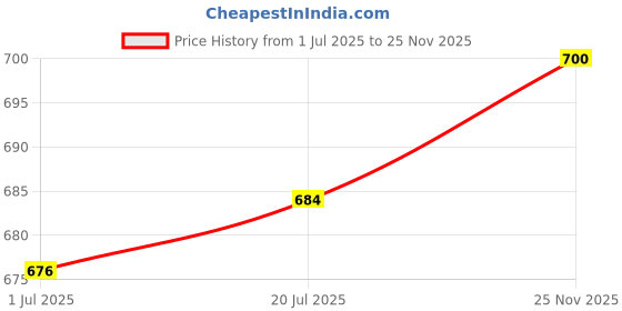 firstcry.com ToffyHouse Cotton Knit Dungaree & Half Sleeves Inner Tee with London Theme Print & Embroidery - Navy Blue toffyhouse Price History Graph from 1 Jul 2025 to 25 Nov 2025