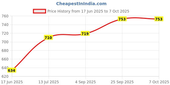 firstcry.com ToffyHouse Cotton Knit Dungaree & Half Sleeves Inner Tee with Nautical Theme Print - White & Navy Blue toffyhouse Price History Graph from 17 Jun 2025 to 7 Oct 2025