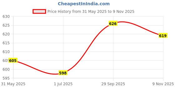 firstcry.com ToffyHouse Cotton Knit Dungaree & Half Sleeves Inner Tee With Toy Print & Embroidery - Light Blue & White toffyhouse Price History Graph from 31 May 2025 to 9 Nov 2025