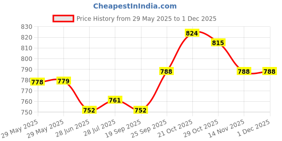 firstcry.com ToffyHouse Cotton Knit Dungaree & Half Sleeves T-Shirt with Bunny Print - Lavender & White toffyhouse Price History Graph from 29 May 2025 to 1 Dec 2025