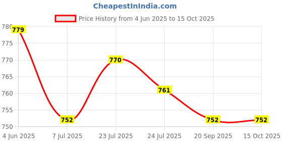 firstcry.com ToffyHouse Cotton Knit Dungaree & Half Sleeves T-Shirt with Bunny Print - Lavender & White toffyhouse Price History Graph from 4 Jun 2025 to 15 Oct 2025