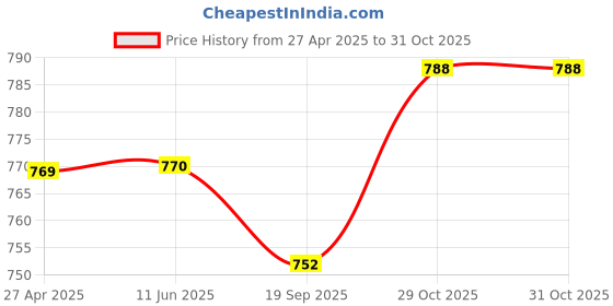 firstcry.com ToffyHouse Cotton Knit Dungaree & Half Sleeves T-Shirt With Floral & Bird Print & Embroidery - Mint Green & White toffyhouse Price History Graph from 27 Apr 2025 to 30 Oct 2025