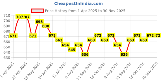 firstcry.com ToffyHouse Cotton Knit Dungaree & Half Sleeves T-Shirt With Floral & Honey Bee Print & Embroidery - Light Red toffyhouse Price History Graph from 1 Apr 2025 to 30 Nov 2025