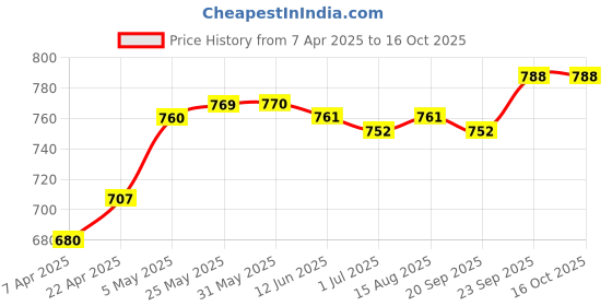 firstcry.com ToffyHouse Cotton Knit Dungaree & Half Sleeves T-Shirt With Giraffe Print & Embroidery - Yellow toffyhouse Price History Graph from 7 Apr 2025 to 15 Oct 2025