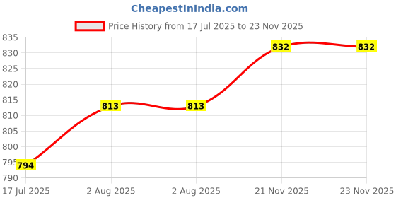 firstcry.com ToffyHouse Cotton Knit Dungaree & Half Sleeves T-Shirt With Lion Embroidery & Print - Blue toffyhouse Price History Graph from 17 Jul 2025 to 23 Nov 2025