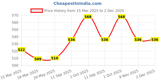firstcry.com ToffyHouse Cotton Knit Dungaree Style Romper withHalf Sleeves T-Shirt Animal Print- Pale Yellow toffyhouse Price History Graph from 15 Mar 2025 to 1 Dec 2025