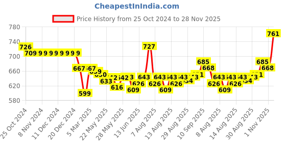 firstcry.com ToffyHouse Cotton Knit Dungaree With Full Sleeves Inner Tee With Embroidery Detailing - Yellow toffyhouse Price History Graph from 25 Oct 2024 to 28 Nov 2025