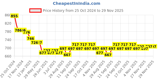 firstcry.com ToffyHouse Cotton Knit Dungarees & Half Sleeves Tee Paddles Print & Embroidery - Lemon toffyhouse Price History Graph from 25 Oct 2024 to 29 Nov 2025