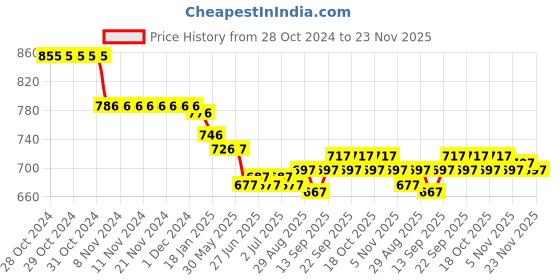 firstcry.com ToffyHouse Cotton Knit Dungarees & Half Sleeves Tee Paddles Print & Embroidery - Lemon toffyhouse Price History Graph from 28 Oct 2024 to 23 Nov 2025