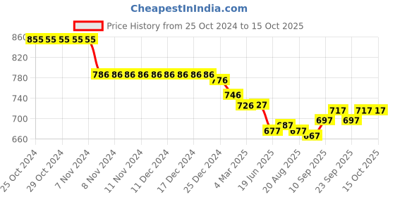 firstcry.com ToffyHouse Cotton Knit Dungarees & Half Sleeves Tee Paddles Print & Embroidery - Lemon toffyhouse Price History Graph from 25 Oct 2024 to 15 Oct 2025