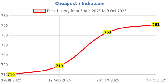 firstcry.com ToffyHouse Cotton Knit Dungarees with Half Sleeves Inner Tee & Nautical Theme Print - Red & White toffyhouse Price History Graph from 3 Aug 2025 to 3 Oct 2025