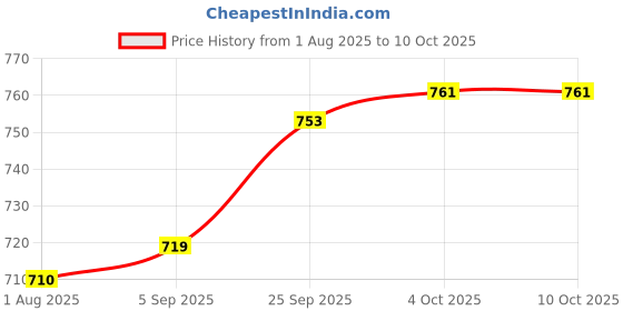 firstcry.com ToffyHouse Cotton Knit Dungarees with Half Sleeves Inner Tee & Nautical Theme Print - Red & White toffyhouse Price History Graph from 1 Aug 2025 to 10 Oct 2025