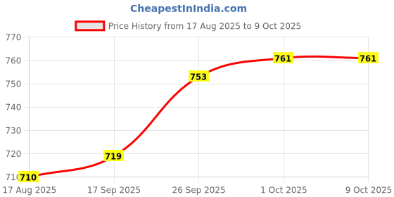 firstcry.com ToffyHouse Cotton Knit Dungarees with Half Sleeves Inner Tee & Nautical Theme Print - Red & White toffyhouse Price History Graph from 17 Aug 2025 to 9 Oct 2025
