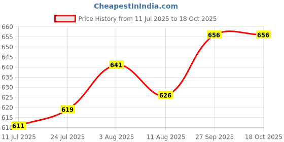 firstcry.com ToffyHouse Cotton Knit Frill Sleeves Frock with Hearts Print - White toffyhouse Price History Graph from 11 Jul 2025 to 18 Oct 2025
