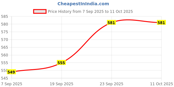 firstcry.com ToffyHouse Cotton Knit Frock & Full Sleeves Inner Tee With Bear Patch & Print - Red toffyhouse Price History Graph from 7 Sep 2025 to 10 Oct 2025