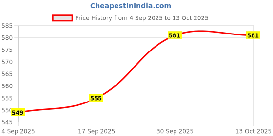 firstcry.com ToffyHouse Cotton Knit Frock & Full Sleeves Inner Tee With Bear Patch & Print - Red toffyhouse Price History Graph from 4 Sep 2025 to 13 Oct 2025