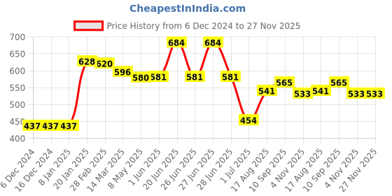 firstcry.com ToffyHouse Cotton Knit Full Raglan Sleeves Striped T-Shirt with Text Print - Navy Blue toffyhouse Price History Graph from 6 Dec 2024 to 27 Nov 2025