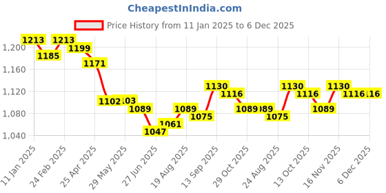 firstcry.com ToffyHouse Cotton Knit Full Raglan Sleeves Winter Wear Hooded Sweatshirt & Lounge Pant Set With Monkey Embroidery & Ear Applique - Brown toffyhouse Price History Graph from 11 Jan 2025 to 5 Dec 2025