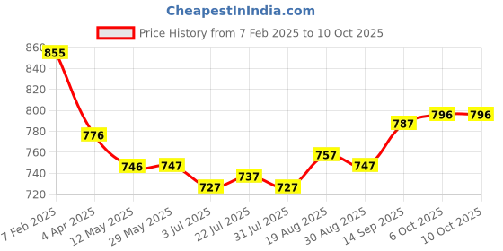 firstcry.com ToffyHouse Cotton Knit Full Sleeves Checkered Footed & Collared Party Romper - Tan toffyhouse Price History Graph from 7 Feb 2025 to 10 Oct 2025