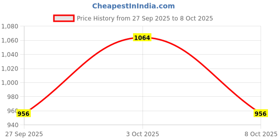 firstcry.com ToffyHouse Cotton Knit Full Sleeves Checkered Frock With Inner Tee & Legging - Red toffyhouse Price History Graph from 27 Sep 2025 to 8 Oct 2025