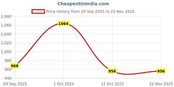 firstcry.com ToffyHouse Cotton Knit Full Sleeves Checkered Frock With Inner Tee & Legging - Red toffyhouse Price History Graph from 29 Sep 2025 to 22 Nov 2025