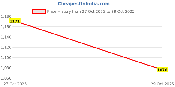 firstcry.com ToffyHouse Cotton Knit Full Sleeves Checks 3 Piece Party Suit With Bow - Light Grey & Yellow toffyhouse Price History Graph from 27 Oct 2025 to 29 Oct 2025