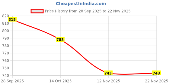 firstcry.com ToffyHouse Cotton Knit Full Sleeves Checks Party Romper With Tie - Light Blue toffyhouse Price History Graph from 28 Sep 2025 to 22 Nov 2025