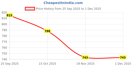 firstcry.com ToffyHouse Cotton Knit Full Sleeves Checks Party Romper With Tie - Light Blue toffyhouse Price History Graph from 25 Sep 2025 to 30 Nov 2025