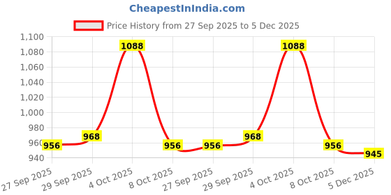 firstcry.com ToffyHouse Cotton Knit Full Sleeves Collar Neck Winter Wear Suit Set With Geometry Design - Light Blue toffyhouse Price History Graph from 27 Sep 2025 to 5 Dec 2025