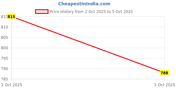 firstcry.com ToffyHouse Cotton Knit Full Sleeves Dungaree Style Party Rompers with Checks & Attached Tie - White & Beige toffyhouse Price History Graph from 2 Oct 2025 to 5 Oct 2025