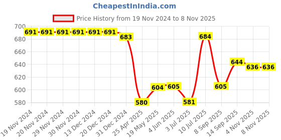 firstcry.com ToffyHouse Cotton Knit Full Sleeves Dungaree Style Romper with Animal Print - Green toffyhouse Price History Graph from 19 Nov 2024 to 6 Nov 2025