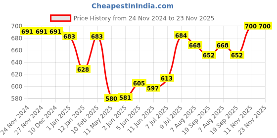 firstcry.com ToffyHouse Cotton Knit Full Sleeves Dungaree Style Romper with Striped T-Shirt & Camera Print - Light Blue toffyhouse Price History Graph from 24 Nov 2024 to 22 Nov 2025