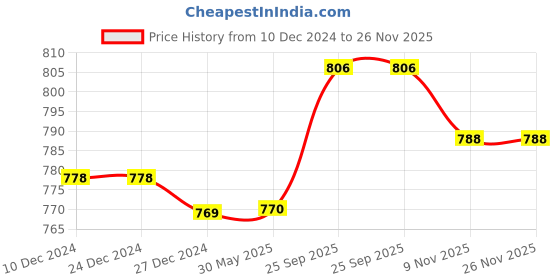 firstcry.com ToffyHouse Cotton Knit Full Sleeves Dungaree Style Romper with Striped T-Shirt Monkey Print & Patch - Sea Green toffyhouse Price History Graph from 10 Dec 2024 to 25 Nov 2025