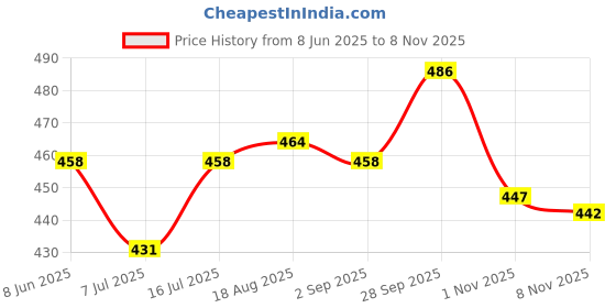 firstcry.com ToffyHouse Cotton Knit Full Sleeves Footed Sleep Suit with Floral Print - Pink toffyhouse Price History Graph from 8 Jun 2025 to 6 Nov 2025