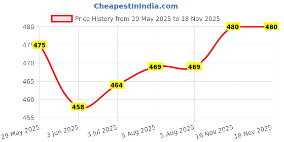 firstcry.com ToffyHouse Cotton Knit Full Sleeves Footed Sleep Suit With Rainbow Print - Light Peach toffyhouse Price History Graph from 29 May 2025 to 17 Nov 2025