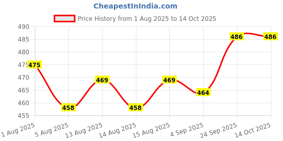firstcry.com ToffyHouse Cotton Knit Full Sleeves Footed Sleepsuit with Animal Graphics - Aqua Blue toffyhouse Price History Graph from 1 Aug 2025 to 13 Oct 2025