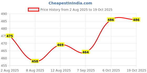 firstcry.com ToffyHouse Cotton Knit Full Sleeves Footed Sleepsuit with Animal Graphics - Aqua Blue toffyhouse Price History Graph from 2 Aug 2025 to 17 Oct 2025